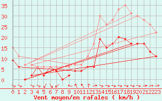 Courbe de la force du vent pour Toulon (83)