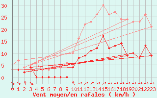 Courbe de la force du vent pour Metz (57)