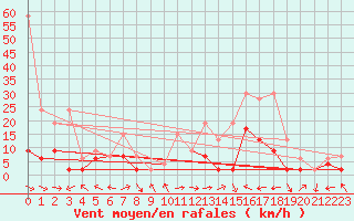 Courbe de la force du vent pour Visp