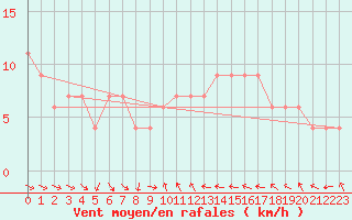 Courbe de la force du vent pour Teruel