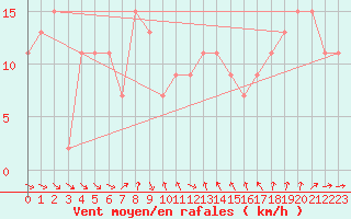 Courbe de la force du vent pour Capo Bellavista