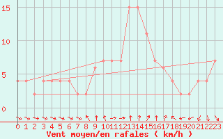 Courbe de la force du vent pour Alicante