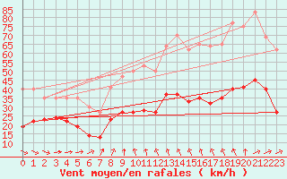 Courbe de la force du vent pour Boulogne (62)