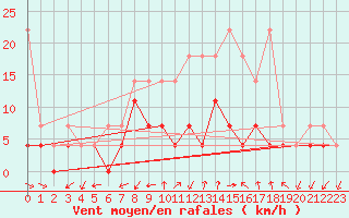 Courbe de la force du vent pour Giessen