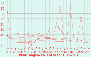 Courbe de la force du vent pour Neuchatel (Sw)