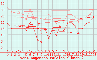 Courbe de la force du vent pour Leucate (11)