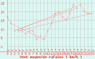 Courbe de la force du vent pour Cardinham