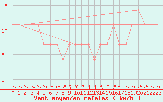 Courbe de la force du vent pour Moenichkirchen