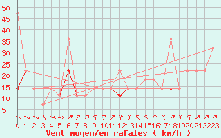 Courbe de la force du vent pour Bo I Vesteralen
