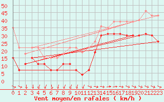 Courbe de la force du vent pour Pointe de Chemoulin (44)