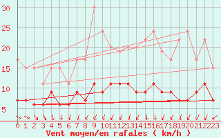 Courbe de la force du vent pour Angers-Beaucouz (49)