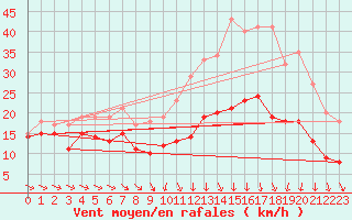 Courbe de la force du vent pour Troyes (10)
