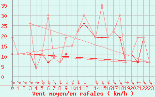 Courbe de la force du vent pour Al Hoceima