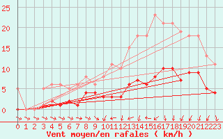 Courbe de la force du vent pour Saint-Igneuc (22)