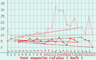 Courbe de la force du vent pour Orly (91)