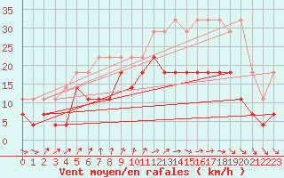 Courbe de la force du vent pour Lige Bierset (Be)