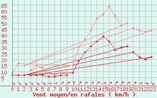 Courbe de la force du vent pour Brest (29)