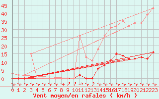 Courbe de la force du vent pour Treize-Vents (85)