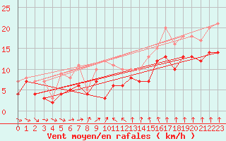 Courbe de la force du vent pour Evreux (27)