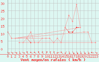 Courbe de la force du vent pour Mierkenis