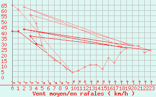 Courbe de la force du vent pour Isle Of Portland