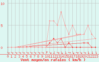 Courbe de la force du vent pour Sisteron (04)