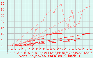 Courbe de la force du vent pour Dounoux (88)