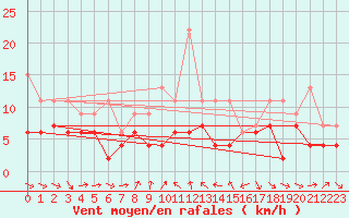 Courbe de la force du vent pour Nyon-Changins (Sw)