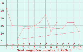 Courbe de la force du vent pour Havre, Havre City-County Airport