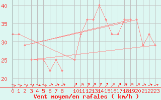 Courbe de la force du vent pour Kemi I