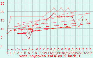 Courbe de la force du vent pour South Uist Range