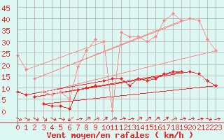 Courbe de la force du vent pour Vannes-Sn (56)