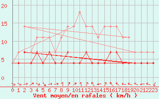 Courbe de la force du vent pour Murska Sobota