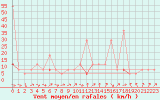 Courbe de la force du vent pour Lebergsfjellet