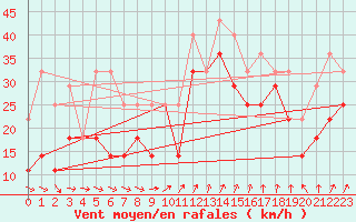 Courbe de la force du vent pour Skagsudde