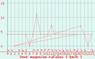 Courbe de la force du vent pour Ischgl / Idalpe