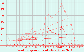 Courbe de la force du vent pour Liefrange (Lu)