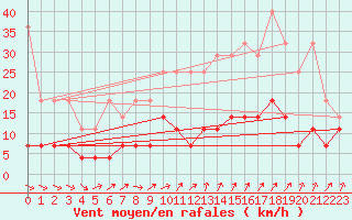 Courbe de la force du vent pour Dourbes (Be)