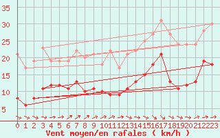 Courbe de la force du vent pour Cap de la Hve (76)