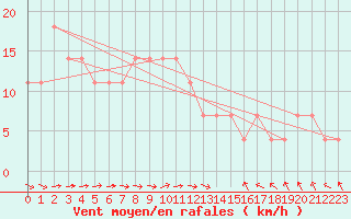 Courbe de la force du vent pour Usti Nad Orlici