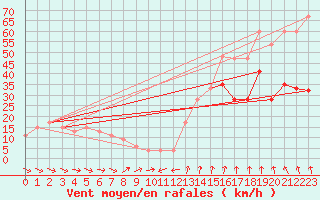 Courbe de la force du vent pour Plymouth (UK)