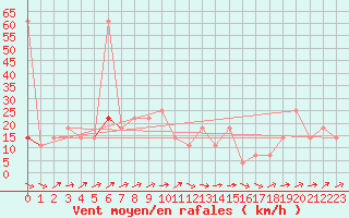 Courbe de la force du vent pour Kremsmuenster