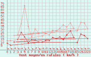 Courbe de la force du vent pour Agen (47)