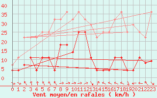 Courbe de la force du vent pour Kredarica