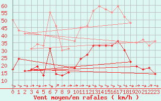 Courbe de la force du vent pour Carcassonne (11)