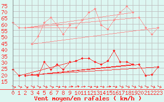 Courbe de la force du vent pour Cap Camarat (83)