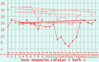 Courbe de la force du vent pour Grand Saint Bernard (Sw)