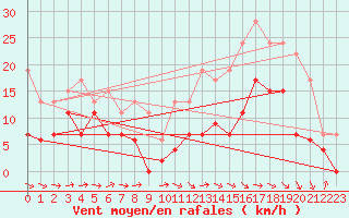 Courbe de la force du vent pour Bergerac (24)