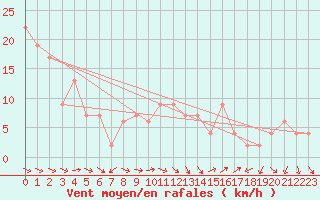 Courbe de la force du vent pour West Freugh