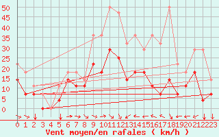 Courbe de la force du vent pour Envalira (And)